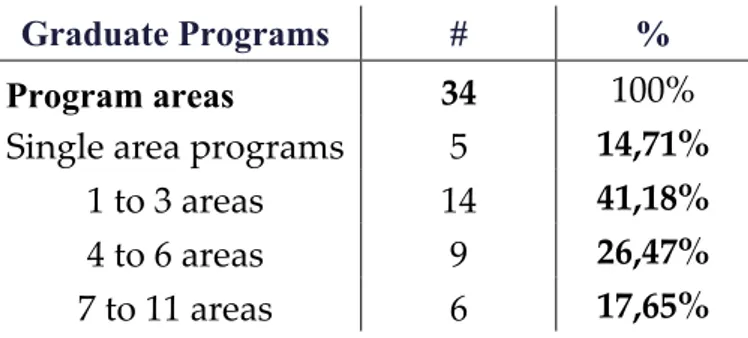 Table 6 – Graduate Program language requirements 