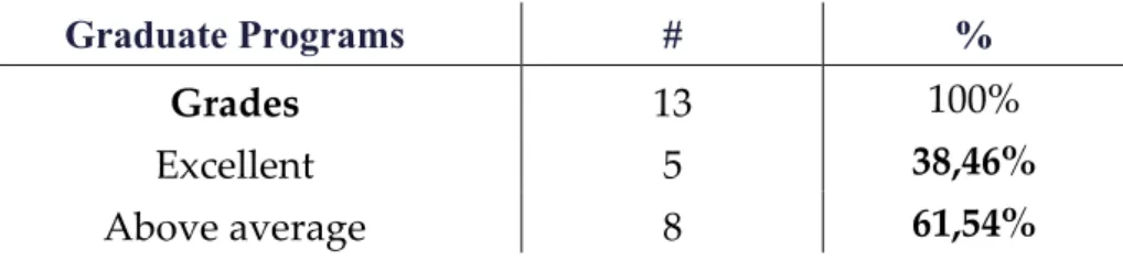 Table 7 – Graduate Program grades requirements  