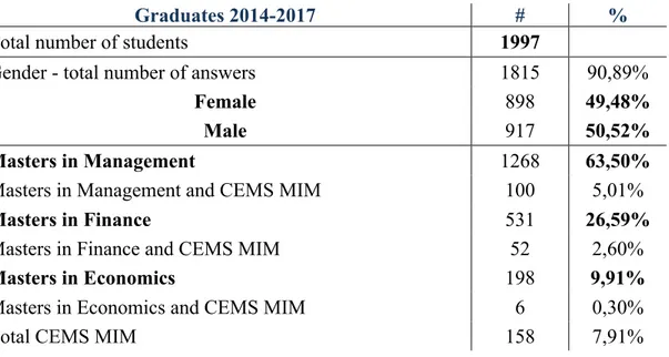 Table 8 – Total number of students, Gender and type of Masters program 
