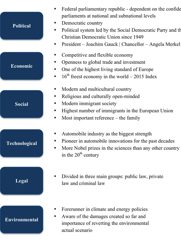 Table 1 – Germany PESTLE analysis. (For extended analysis go to Appendix 1) PoliticalEconomic Social Technological Legal Environmental 