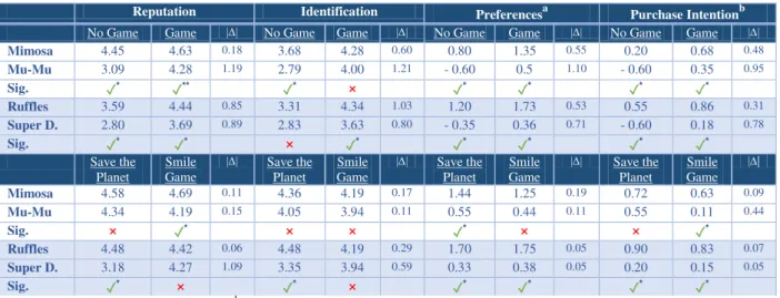 Table 4 - Differences between Game and No game, Save the Planet and Smile Game, for all brands 