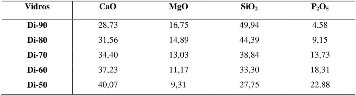 Tabela 1 – Composição em percentagem de peso dos vidros analisados. 