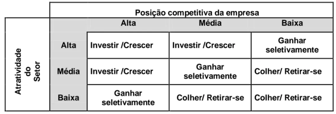 Figura 2: Matriz Mckinsey – Atratividade do setor X Posicionamento                            Posição competitiva da empresa 