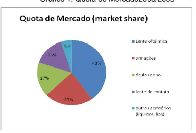 Gráfico 1: Quota de Mercado2008/2009 