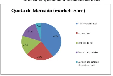 Gráfico 1: Quota de Mercado2008/2009 