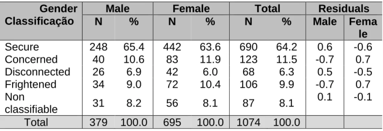 Table 3 – Classification of attachment prototypes in function of gender 