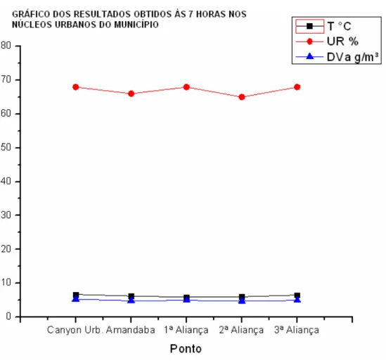 Gráfico 1: Dados de Temperatura , Umidade Relativa e Densidade de Vapor de Água. 