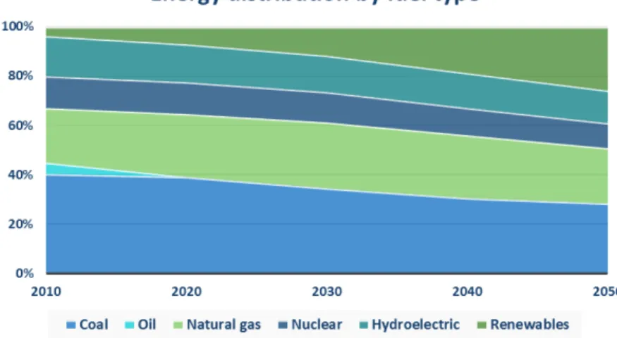 Graphic 13: energy distribution by fuel type in 2012, source: World Energy Council 