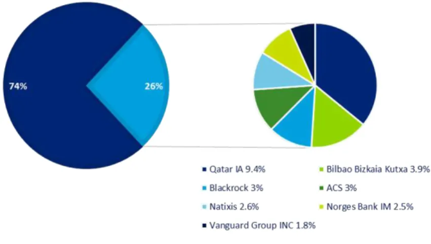 Graphic 6: Shareholder structure 