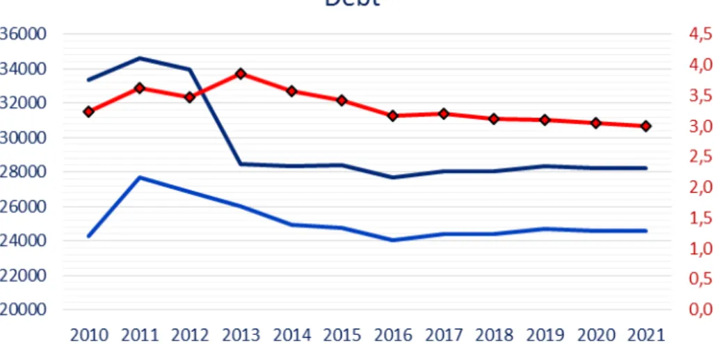 Table V: Iberdrola ’s rating