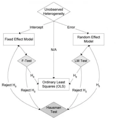 Figure 2. Panel Data Modelling Process 