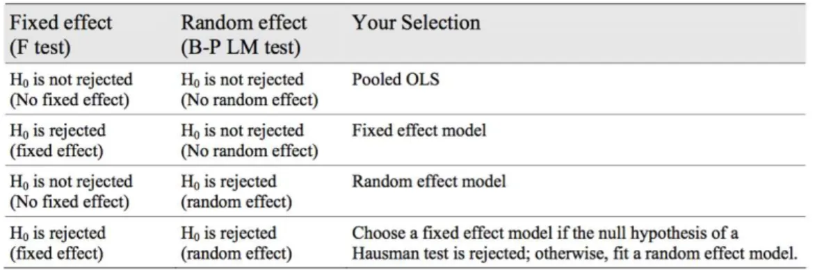 Figure 3. Panel Data Formal Tests 