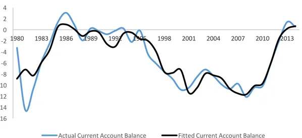 Figure 6. Portuguese Current Account Values: A Comparison Between Actual and Fitted Values  -16-14-12-10-8-6-4-2024198019831986198919921995199820012004200720102013