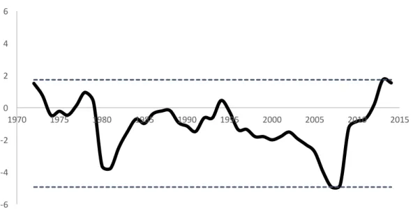 Figure 1. European (28 countries) Current Account Balance (% of GDP), 1972 – 2014 