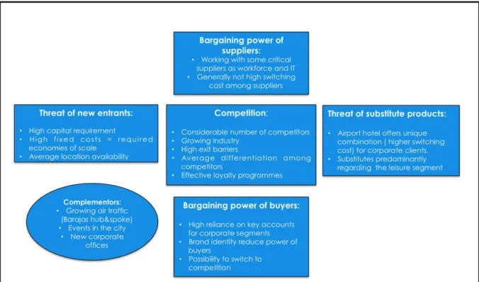 Figure 1: Porter's 6 forces analysis  