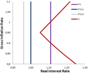 Figure 2: real interest rate function of inflation, and natural rate of interest 