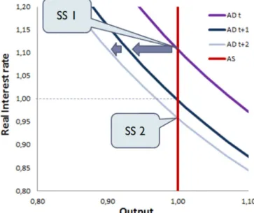 Figure 1: Demand output, and full-employment real interest rate 