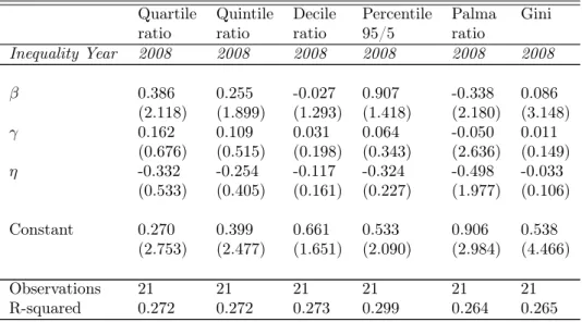 Table 9: Robustness Test - Excluding the economies under IMF assistance programs during 2010-11.