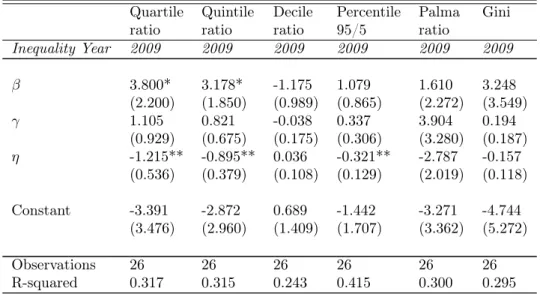 Table 16: Robustness Test - Quantile regression. Year of income inequality measures: 2009.