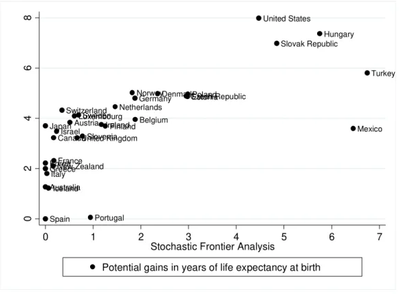 Figure 3 - Potential gains in years of life expectancy at birth:  Fixed-effects estimator  and Stochastic Frontier analysis plot 