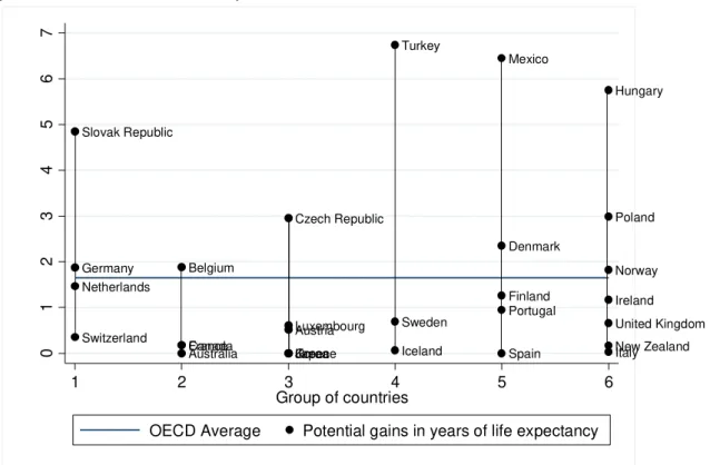 Figure 4 - Potential gains in life expectancy at birth across and within country groups  plot (Stochastic Frontier Analysis) 