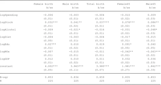 Table A.3  –  Fixed effects estimator model with a variable of health stock 