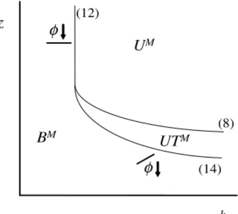 Figure 2: Agents’ choices under mixed or pure private funding U refers to agents who send their o¤spring to the University without tutoring, U T