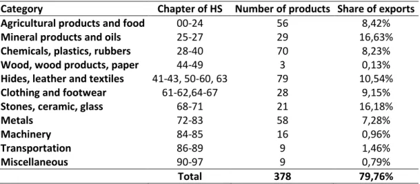 Table 3: India - Products with RCA>1, broken down by product category 