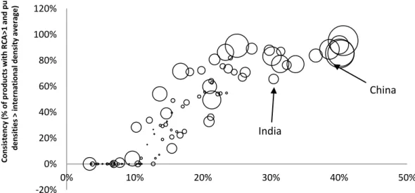 Figure 4: Consistency of the specialization patterns for all the countries in the sample 