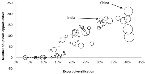 Figure 7: Upscale opportunities  –  International outlook 