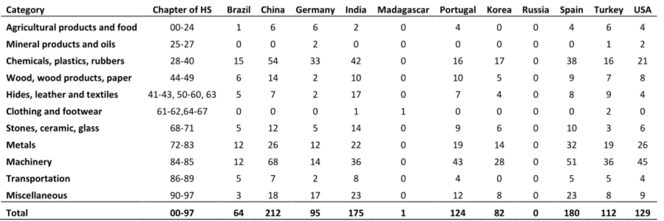 Table 5: Upscale opportunities by product category 