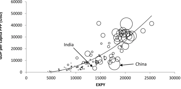 Figure 1: Crossing EXPY with per capita GDP 
