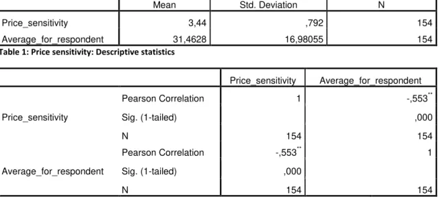 Table 1: Price sensitivity: Descriptive statistics 