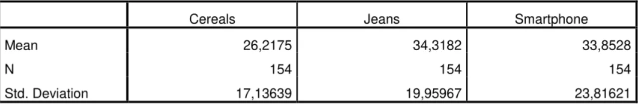 Table 4: Products: Means comparison