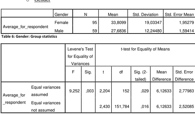 Table 6: Gender: Group statistics 