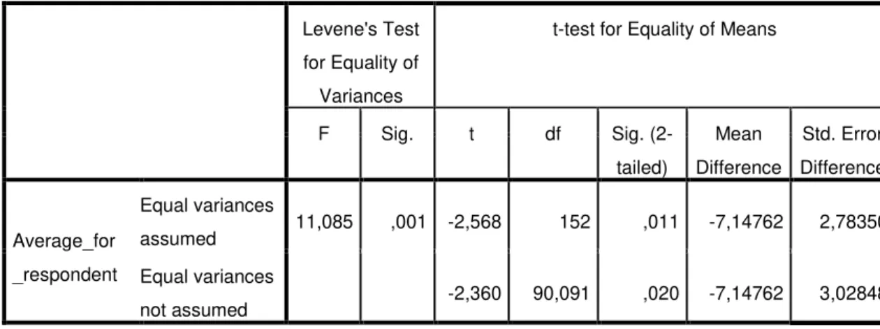 Table 10: Age: Independent samples test 