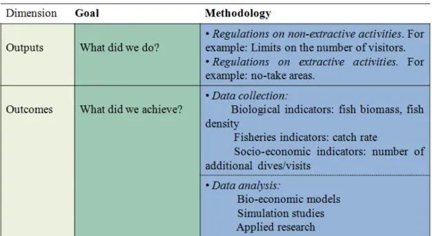 Figure 2 – Summary of possible methodologies and data in evaluating MPAs creation impact