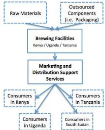 Figure  9: EABL’s Operating Structure