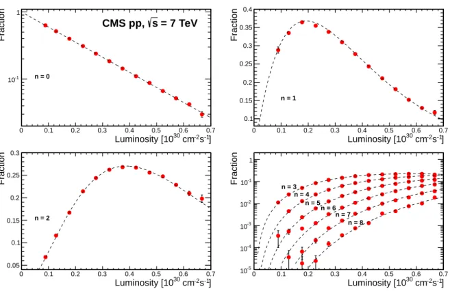 Figure 3: Fraction of pp events with n pileup vertices, for n = 0 to 8, containing more than one charged particle, as a function of instantaneous bunch-crossing luminosity