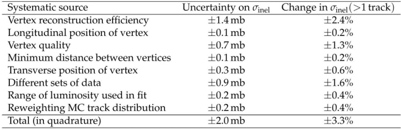Table 4: List of systematic sources and their effects on the value of the inelastic cross section measured using the vertex-counting method