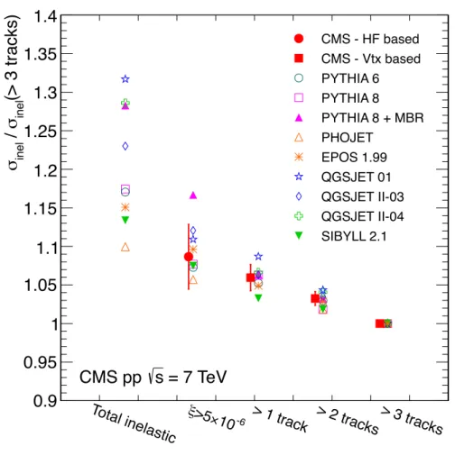 Figure 6: Comparison of the measured inelastic pp cross sections with predictions of several Monte Carlo models, for different criteria, normalized to the value obtained for &gt; 3 tracks.