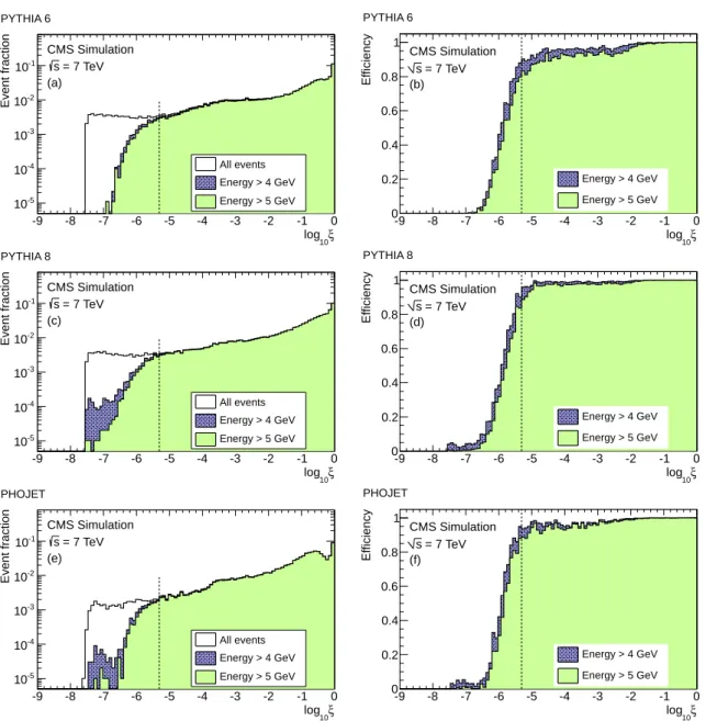 Figure 1: The normalized ξ distributions for E HF > 4 and E HF > 5 GeV from MC simulation of inelastic pp collisions using (a) PYTHIA 6, (c) PYTHIA 8, and (e) P HOJET , are shown for the full range of ξ 