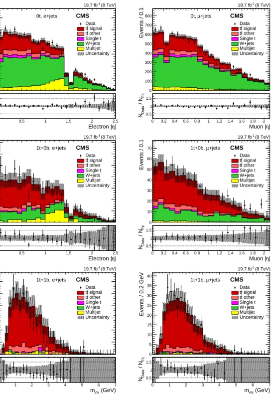Figure 1: Lepton | η | and m vtx distributions from data (points) and for signal and background sources (histograms) with normalizations from the fit for the 0t (top), 1t+0b (middle), and 1t+1b (bottom) event categories, for the e+jets (left column) and µ+