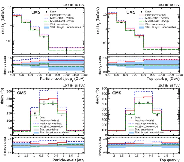 Figure 3: Differential tt cross section in bins of particle-level t jet p T (top left), parton-level top quark p T (top right), particle-level t jet y (bottom left), and parton-level top quark y (bottom right), including all systematic uncertainties