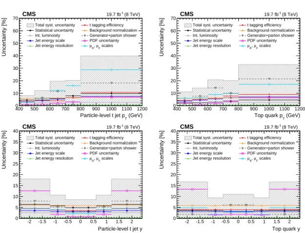 Figure 4: Total systematic uncertainties (cross-hatched regions), as well as individual contribu- contribu-tions and statistical-only uncertainties (points) in percent as a function of particle-level t jet p T (top left), parton-level top quark p T (top ri
