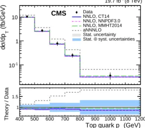 Figure 5: Differential tt cross section in bins of parton-level top quark p T including all system- system-atic uncertainties