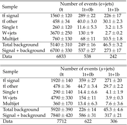 Table 1: Predicted numbers of signal and background events, as well as the total yield, to- to-gether with the observed number of events in data, are shown after the combined  maximum-likelihood fit for the e+jets (top) and µ+jets (bottom) categories