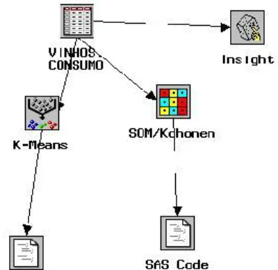 Figura 4.1 Esquema utilizado no Enterprise Miner.  