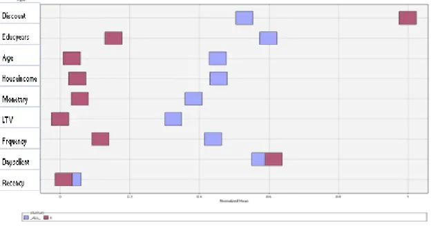 Figura 4.9 Características da base de dados vs. cluster 4 - Segmentação Valor. 