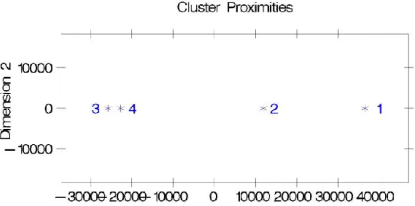 Figura 4.10 Distribuição bidimensional dos clusters. 